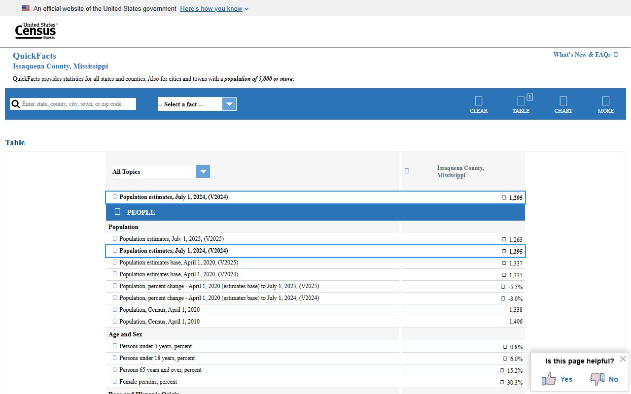 U.S. Census QuickFacts page for Issaquena County showing the small population behind its court dockets volume