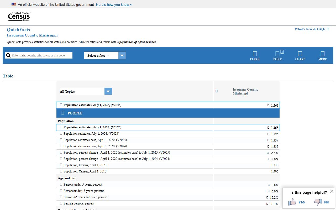 Issaquena County court records context from U.S. Census QuickFacts population data